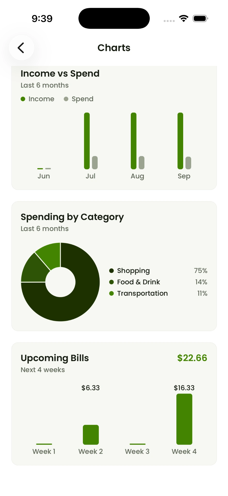 Yearn income and spending charts